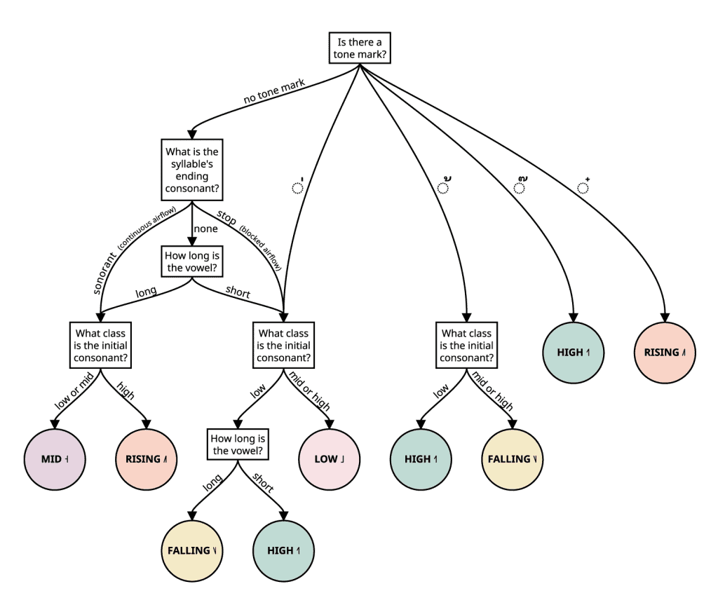 Thai tones rules flowchart